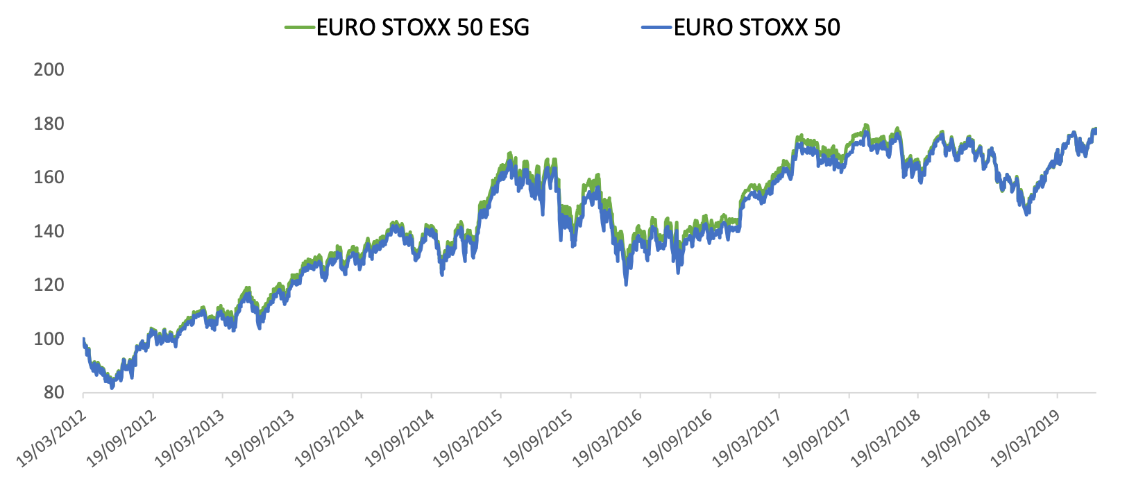 Euro Stoxx 500 Chart