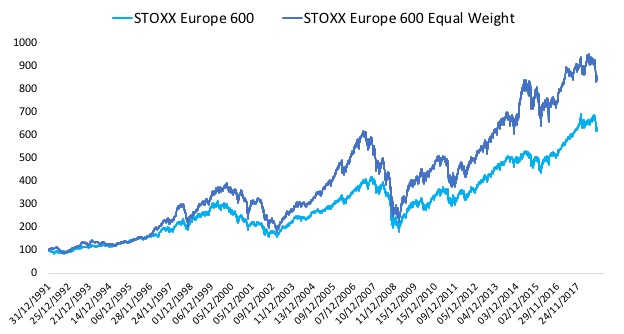 Stoxx Europe 600 Chart