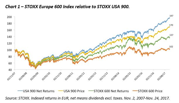 Stoxx Europe 600 Chart