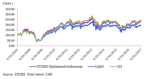 Indonesia Stock Exchange Index Chart