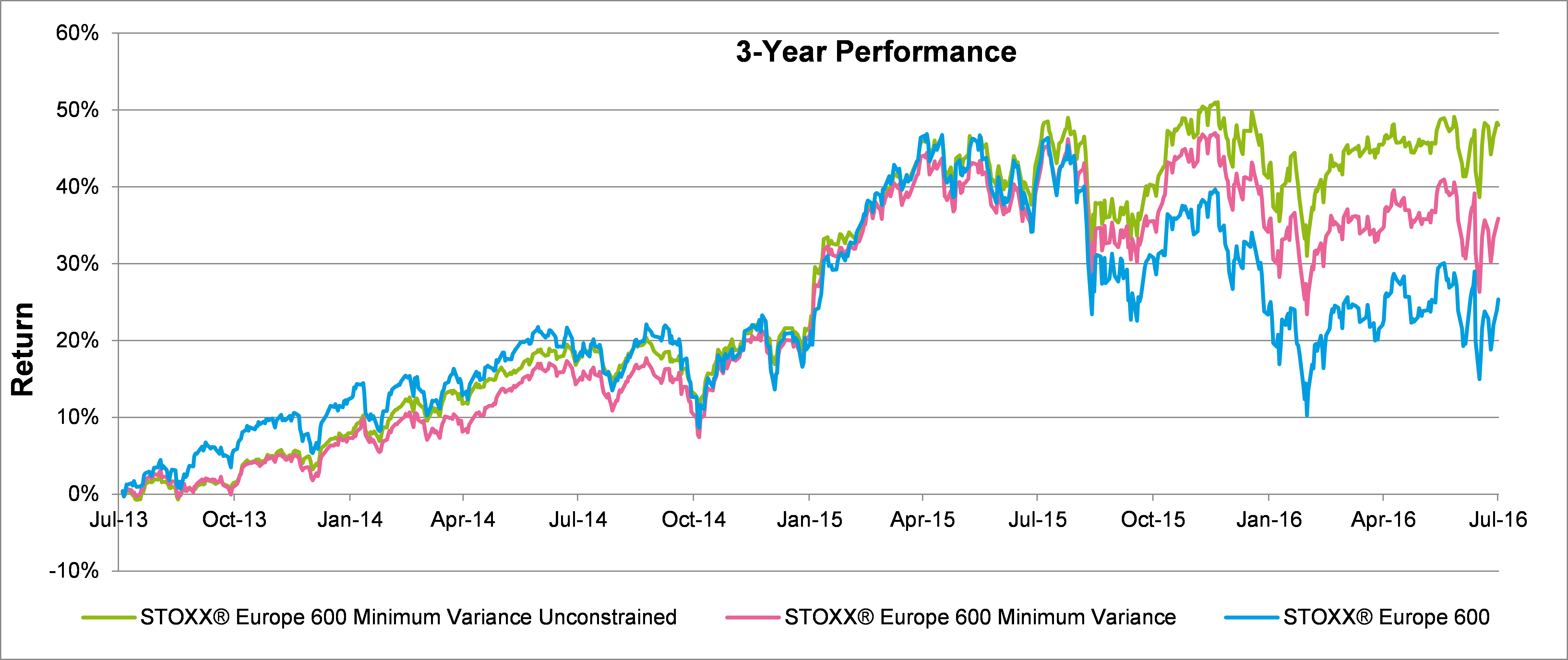 Stoxx Europe 600 Chart